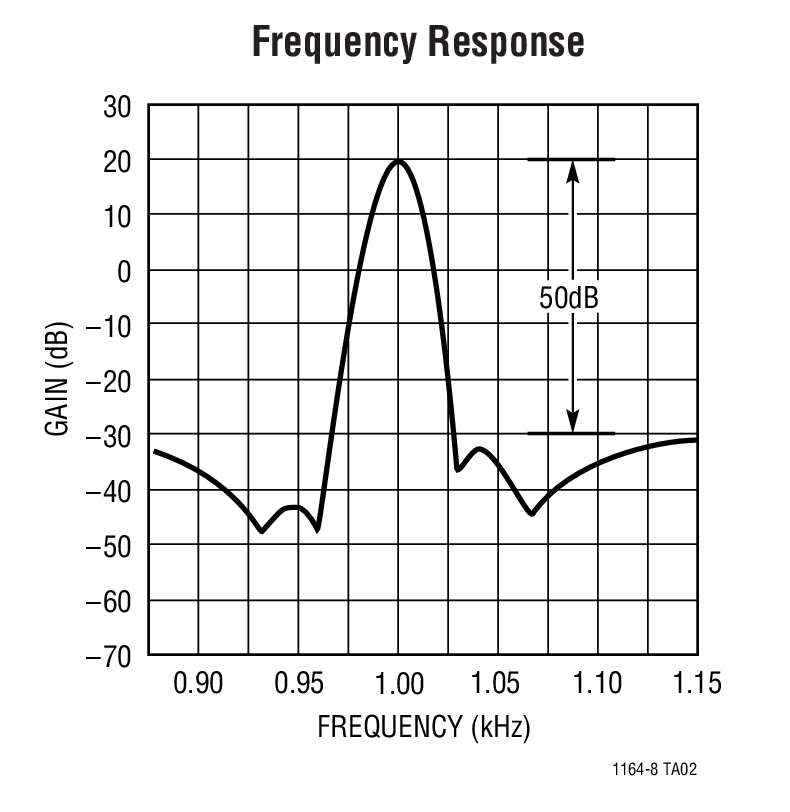 Frequency Response