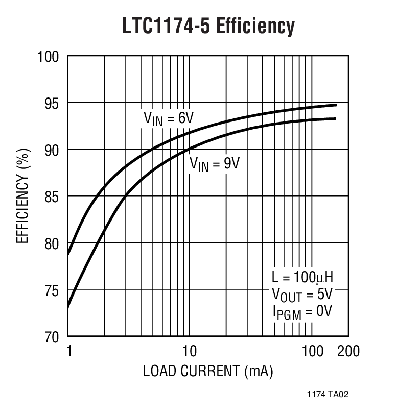 LTC1174-5 Efficiency