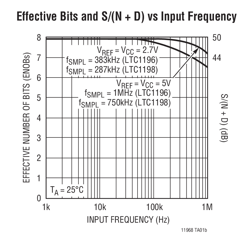 Effective Bits and S/(N + D) vs Input Frequency