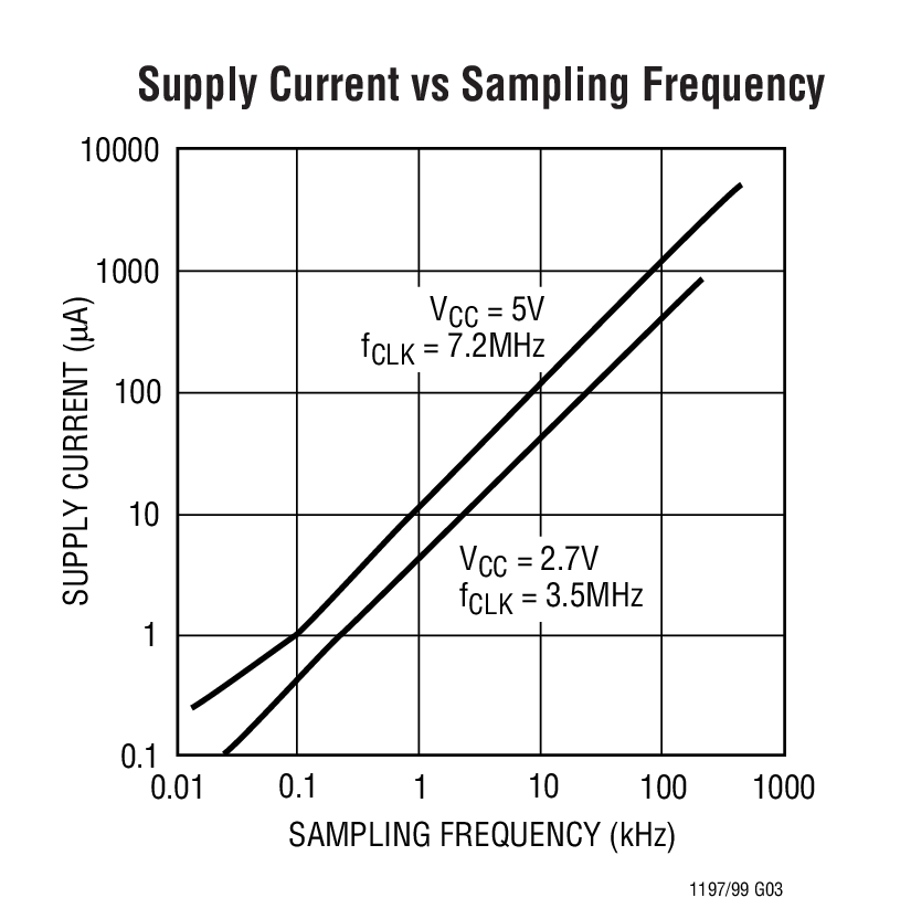 Supply Current vs Sampling Frequency