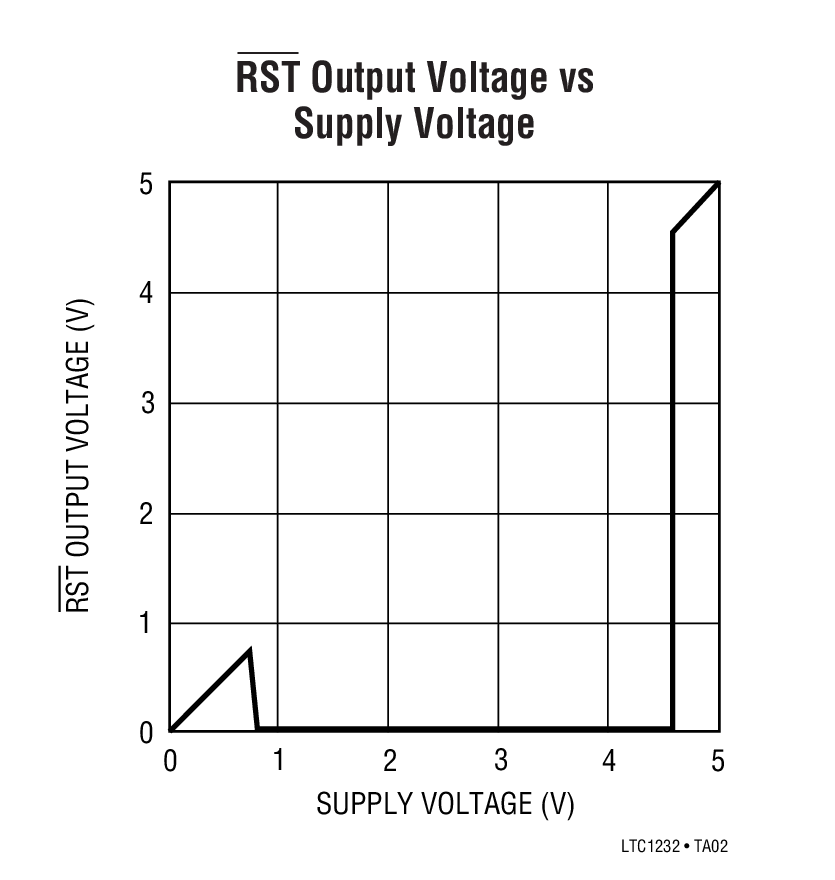 RST Output Voltage vs Supply Voltage