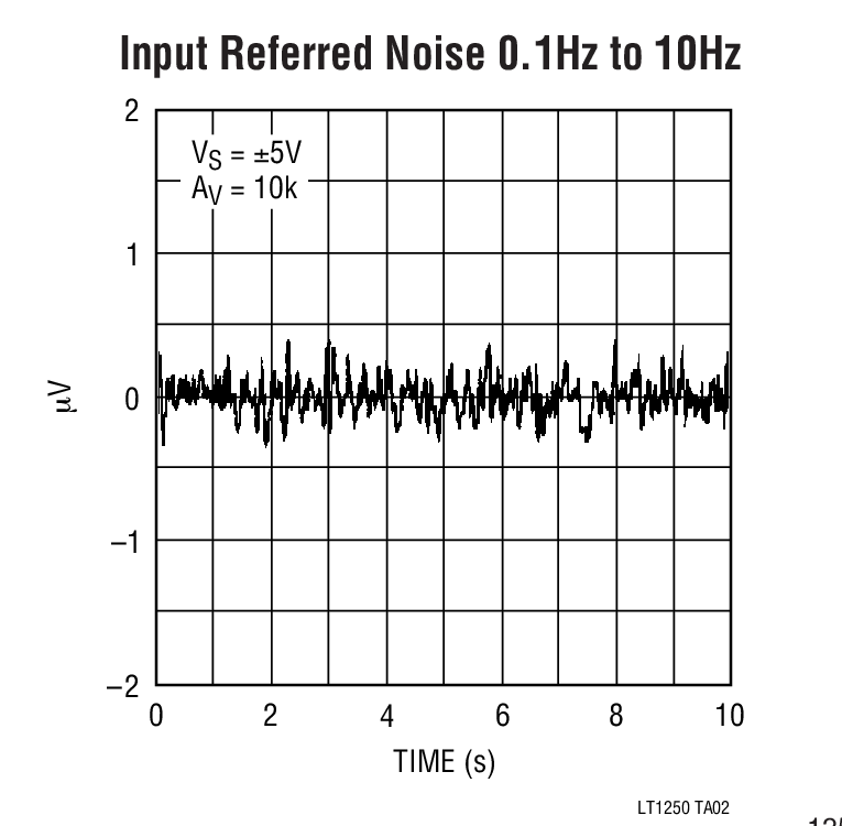 Input Referred Noise 0.1Hz to 10Hz