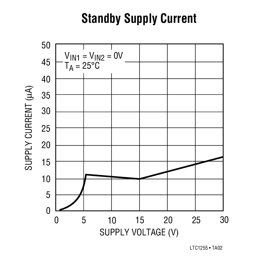 Standby Supply Current