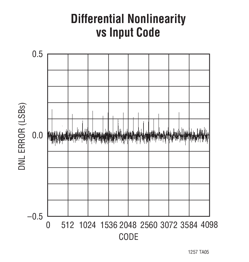 Differential Nonlinearity vs Input Code
