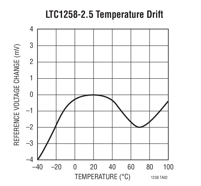 LTC1258-2.5 Temperature Drift