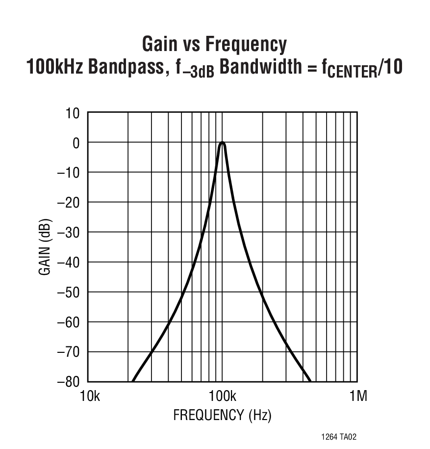 Gain vs Frequency 100kHz Bandpass, f–3dB Bandwidth = fCENTER/10