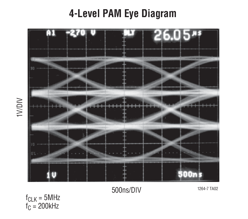 4-Level PAM Eye Diagram