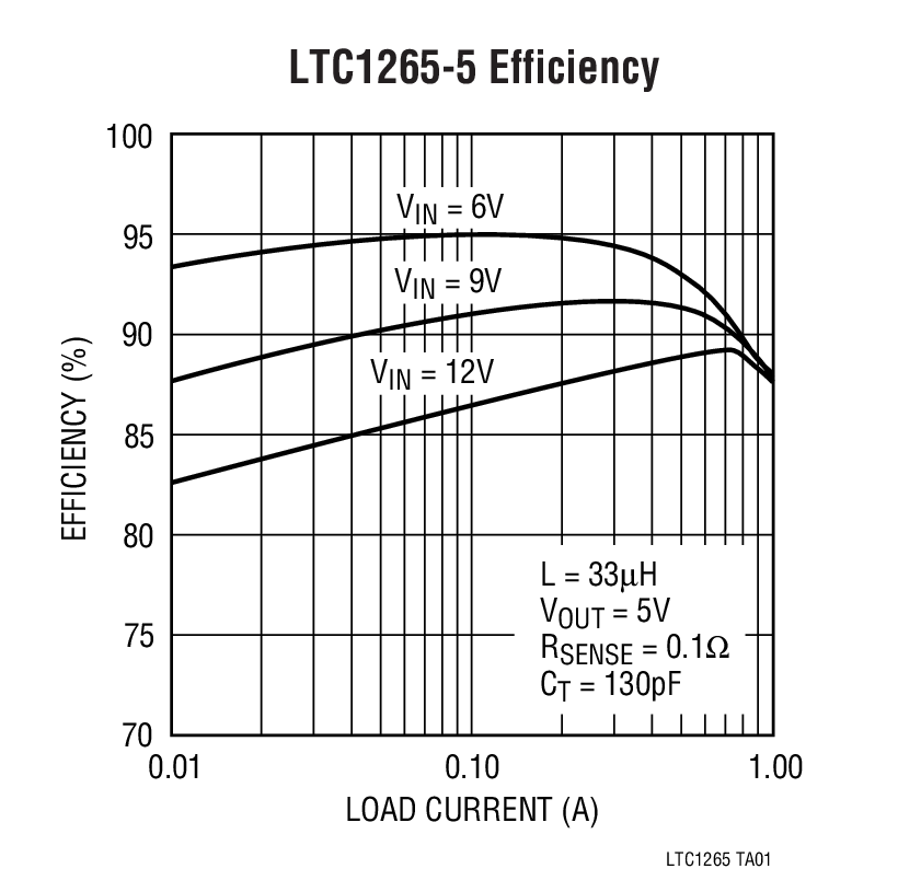 LTC1265-5 Efficiency