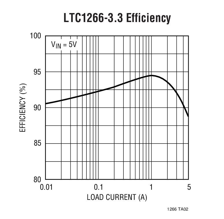 LTC1266-3.3 Efficiency