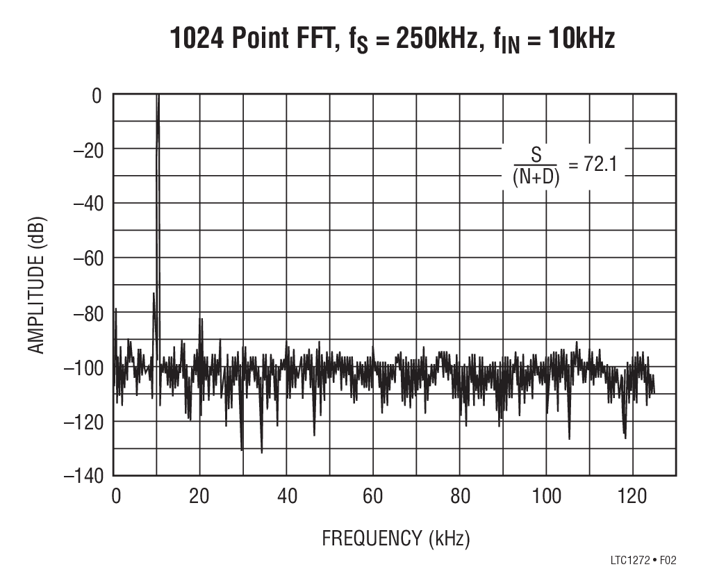 1024 Point FFT, fS = 250kHz, fIN = 10kHz