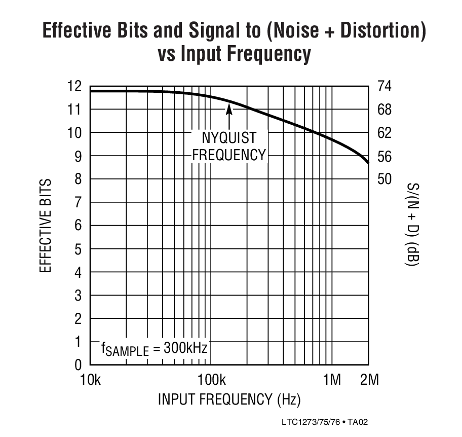 Effective Bits and Signal to (Noise + Distortion) vs Input Frequency