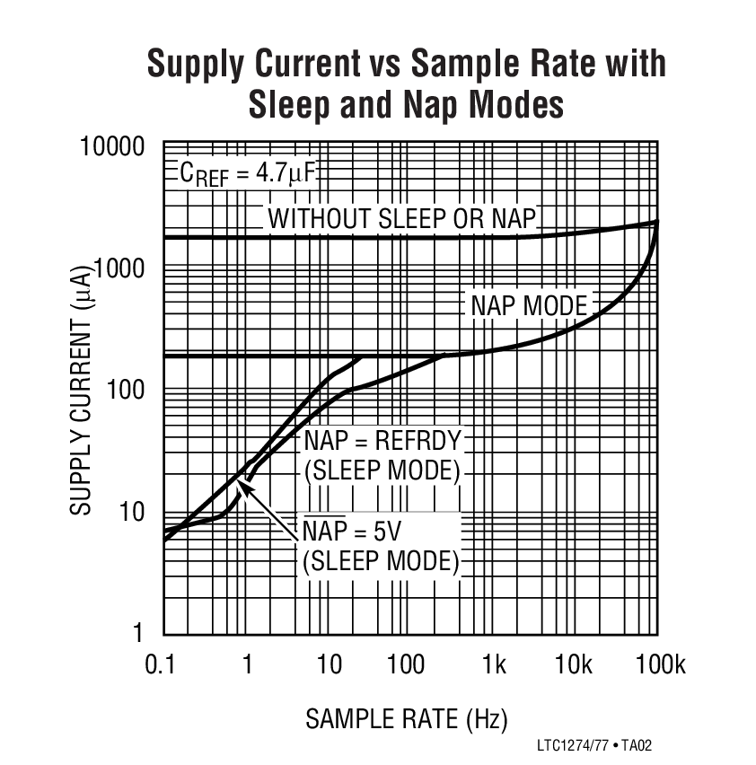 Supply Current vs Sample Rate with Sleep and Nap Modes