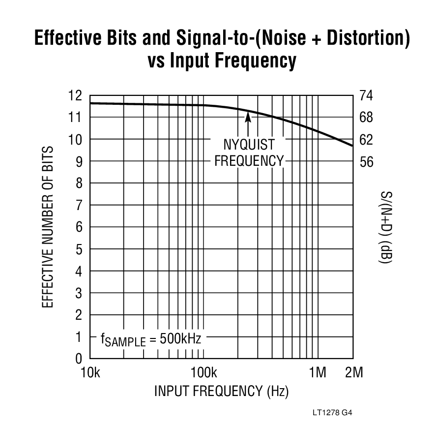 Effective Bits and Signal-to-(Noise + Distortion) vs Input Frequency