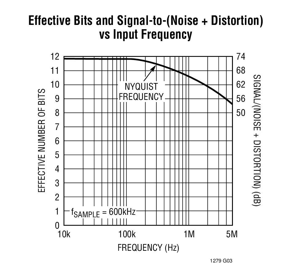 Effective Bits and Signal-to-(Noise + Distortion) vs Input Frequency