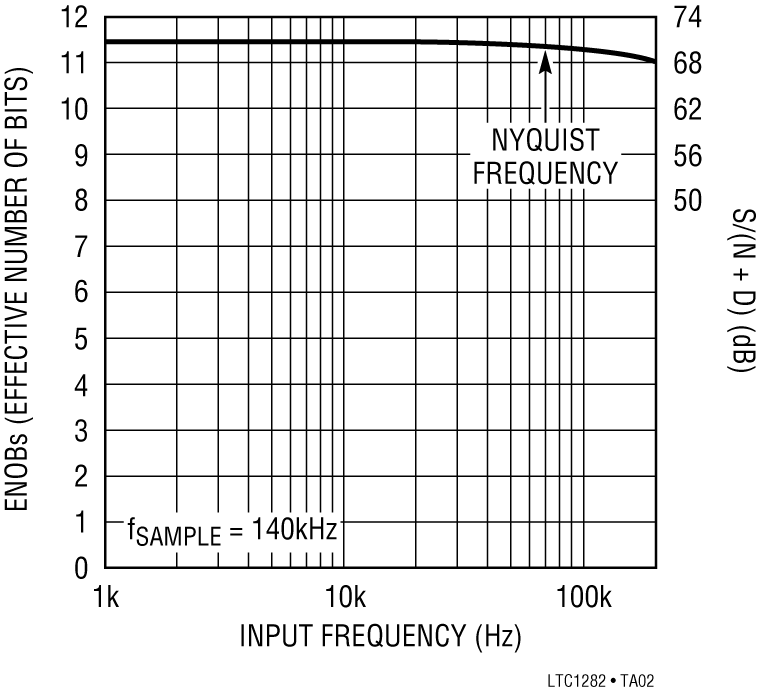 LTC1282 Performance Graph