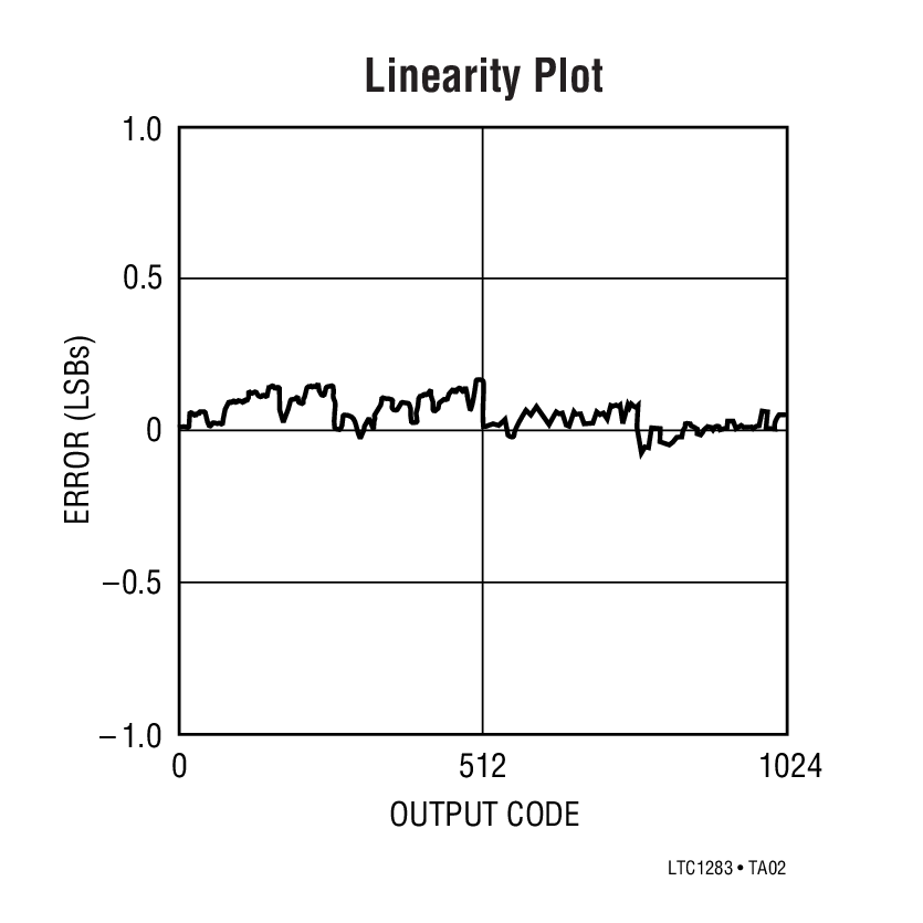 Linearity Plot