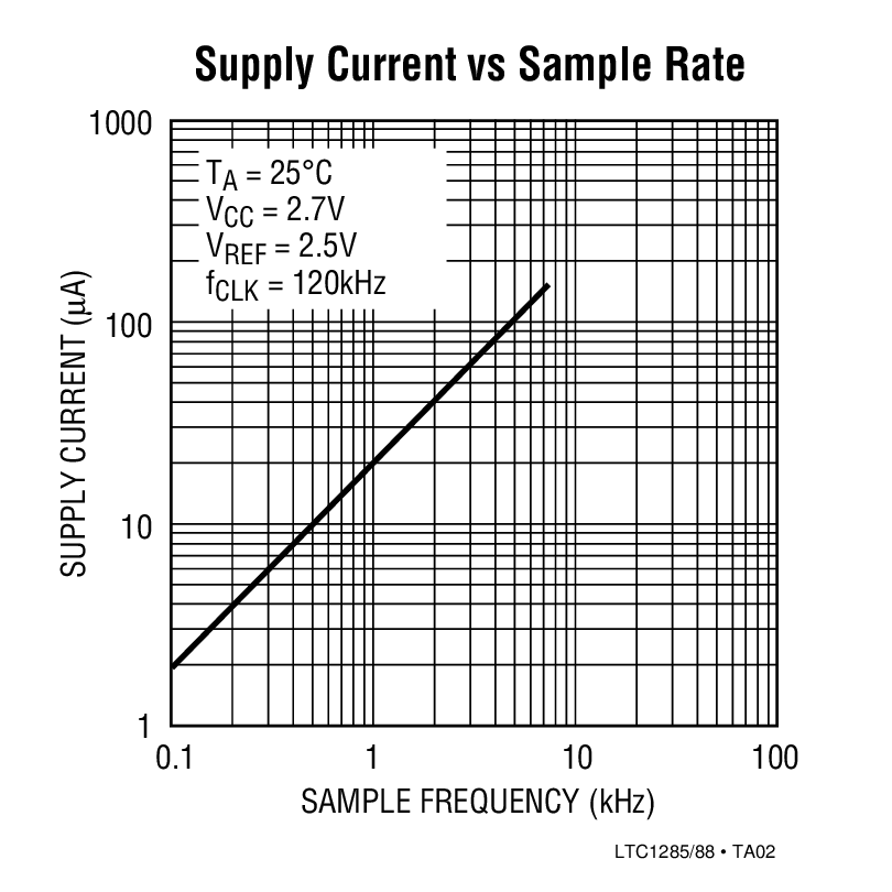 Supply Current vs Sample Rate