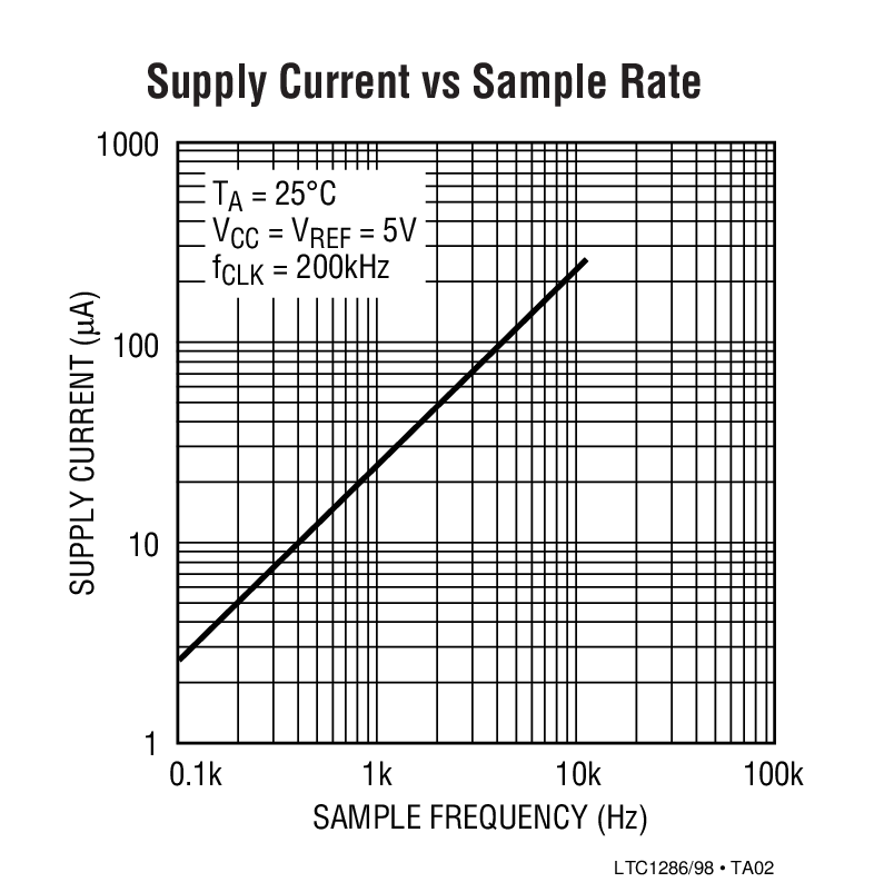 Supply Current vs Sample Rate