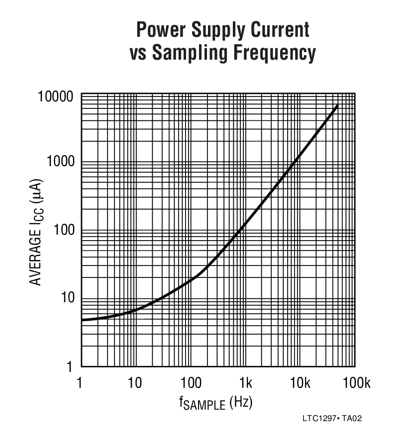 Power Supply Current vs Sampling Frequency