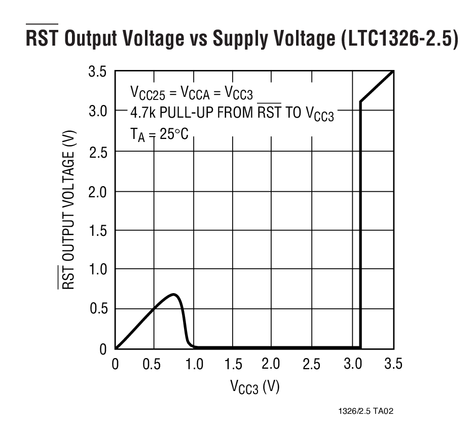 RST Output Voltage vs Supply Voltage (LTC1326-2.5)