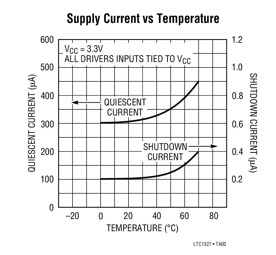Supply Current vs Temperature