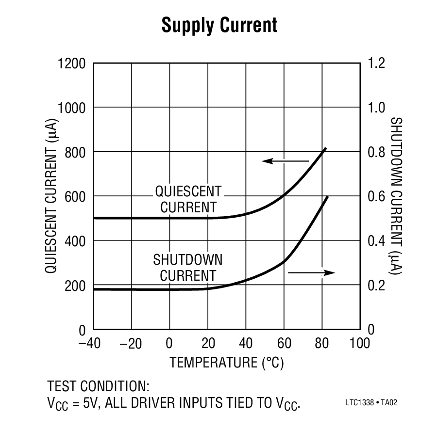 Supply Current