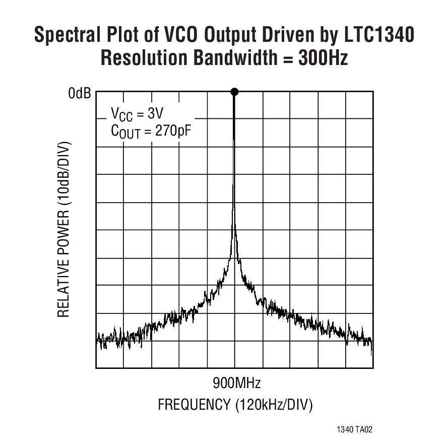 Spectral Plot of VCO Output Driven by LTC1340 Resolution Bandwidth = 300Hz