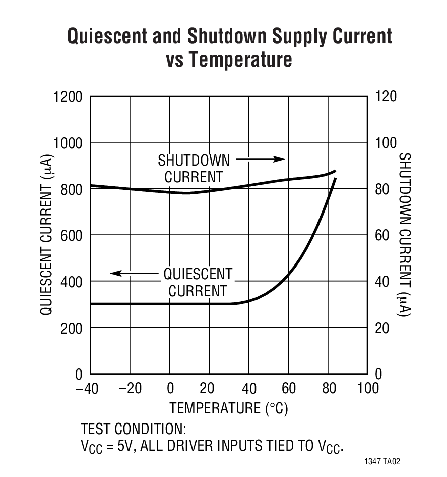 Quiescent and Shutdown Supply Current vs Temperature