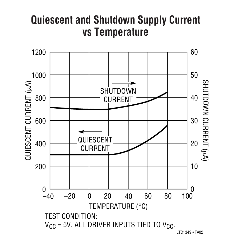 Quiescent and Shutdown Supply Current vs Temperature