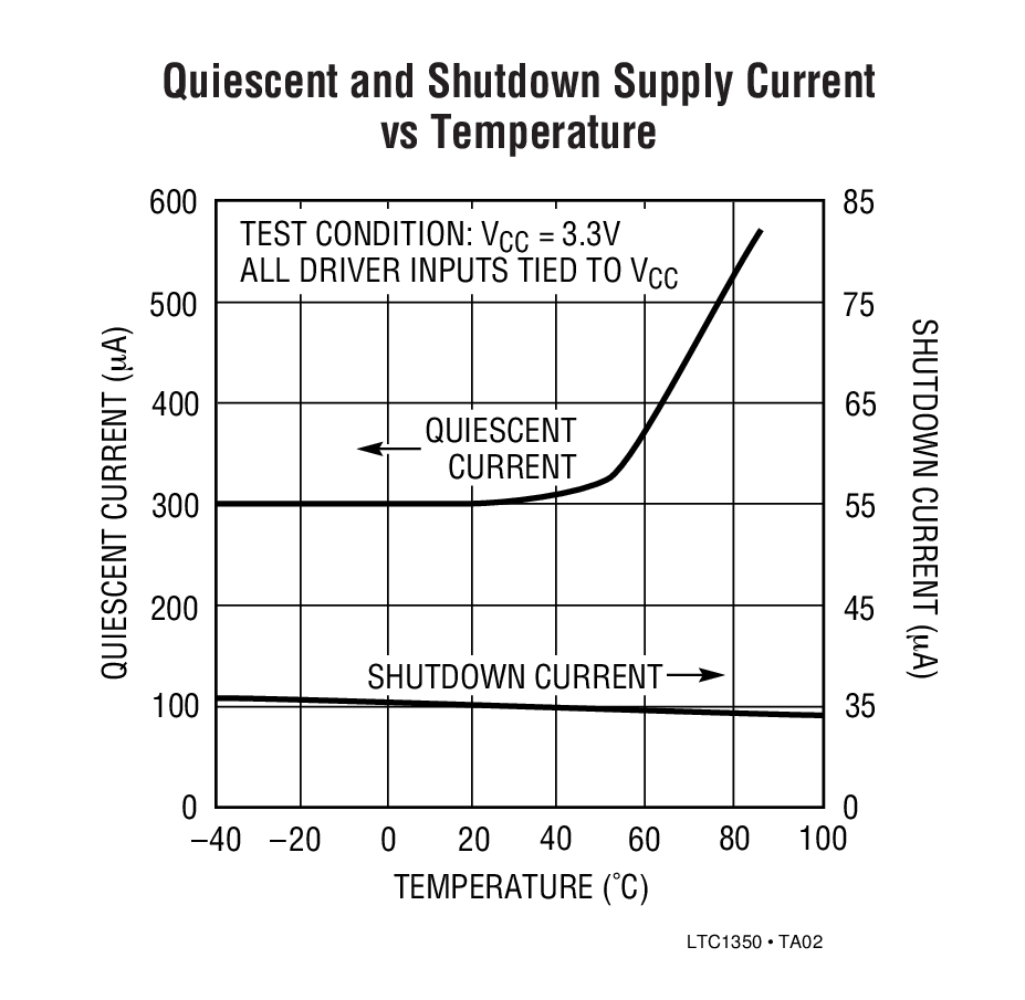 Quiescent and Shutdown Supply Current vs Temperature