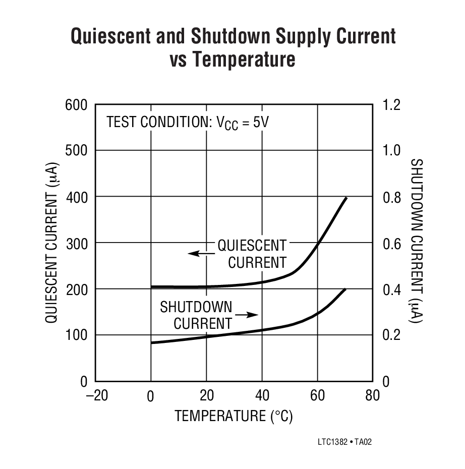Quiescent and Shutdown Supply Current vs Temperature