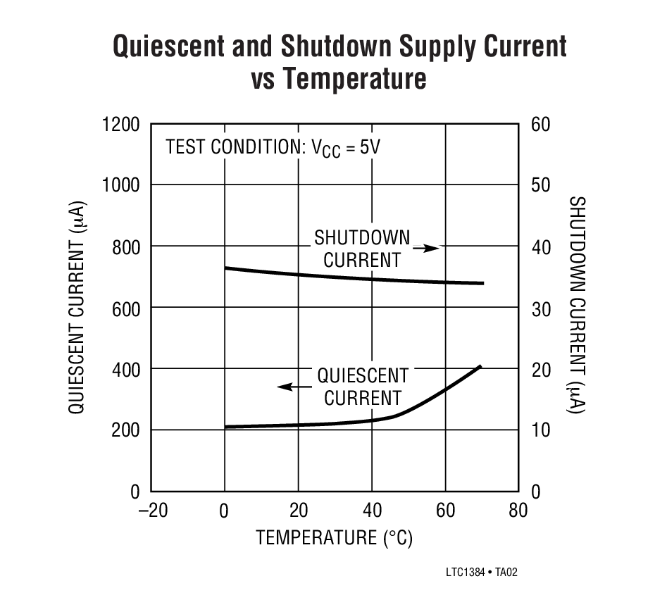 Quiescent and Shutdown Supply Current vs Temperature