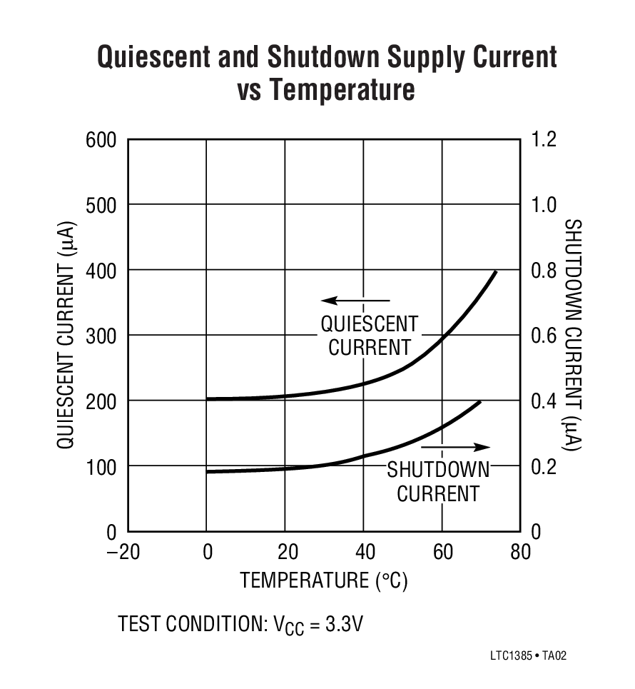 Quiescent and Shutdown Supply Current vs Temperature