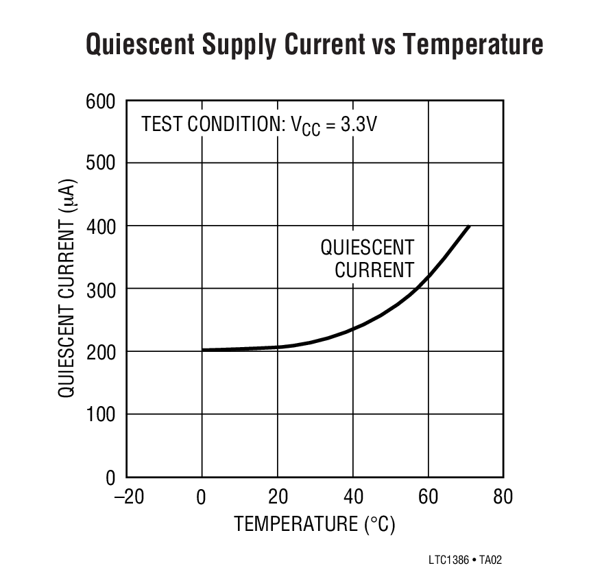 Quiescent Supply Current vs Temperature