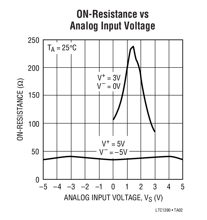 ON-Resistance vs Analog Input Voltage