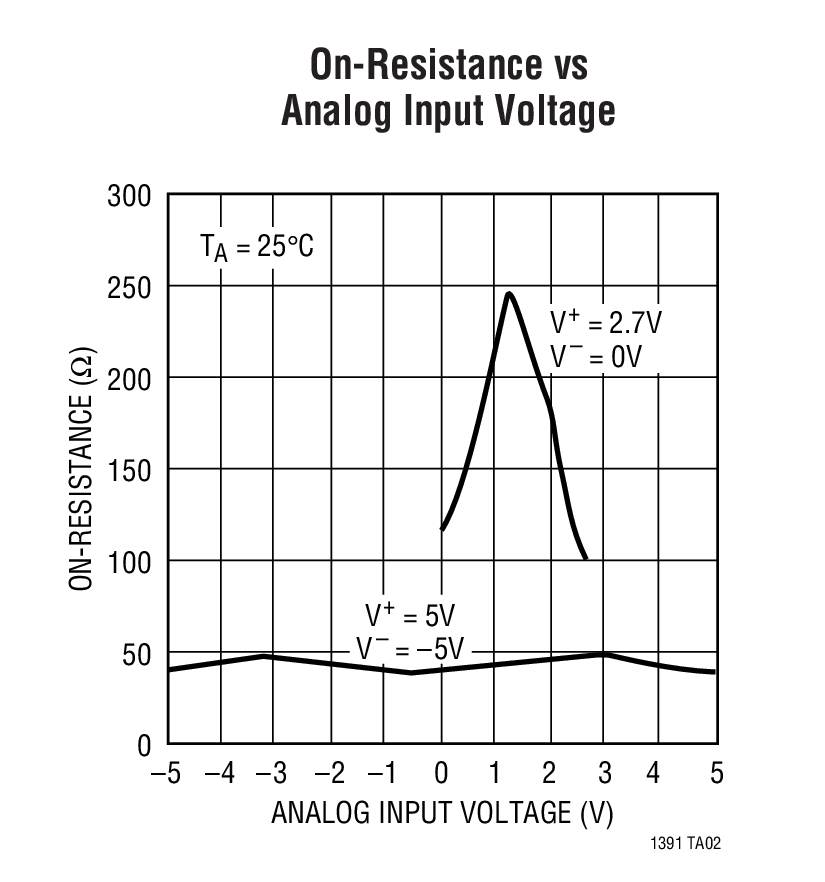 On-Resistance vs Analog Input Voltage