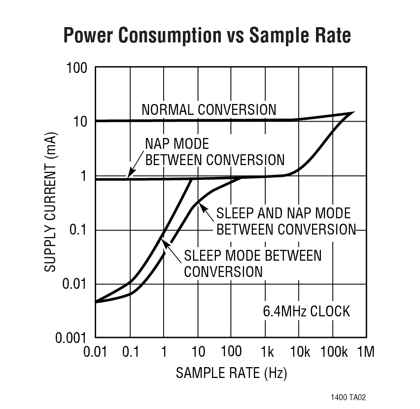 Power Consumption vs Sample Rate