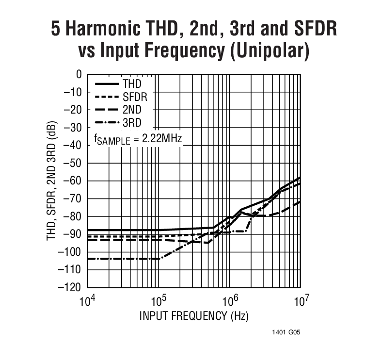 5 Harmonic THD, 2nd, 3rd and SFDR vs Input Frequency (Unipolar)
