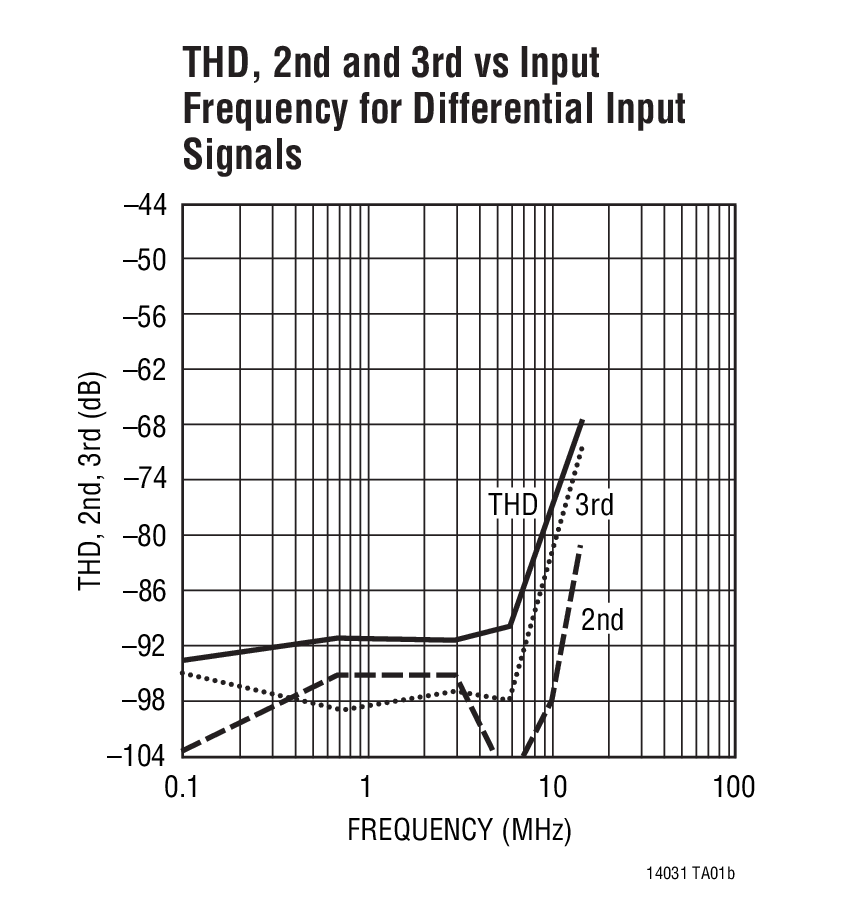 THD, 2nd and 3rd vs Input  Frequency for Differential Input  Signals