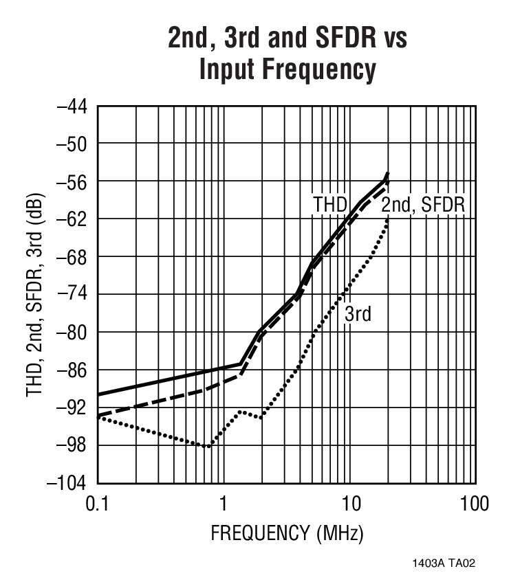 2nd, 3rd and SFDR vs Input Frequency