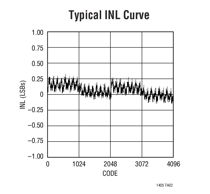 Typical INL Curve