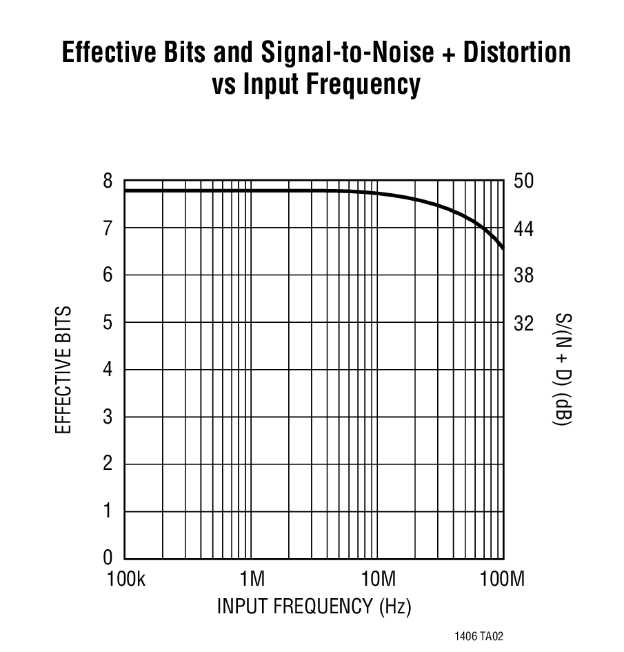 Effective Bits and Signal-to-Noise + Distortion vs Input Frequency