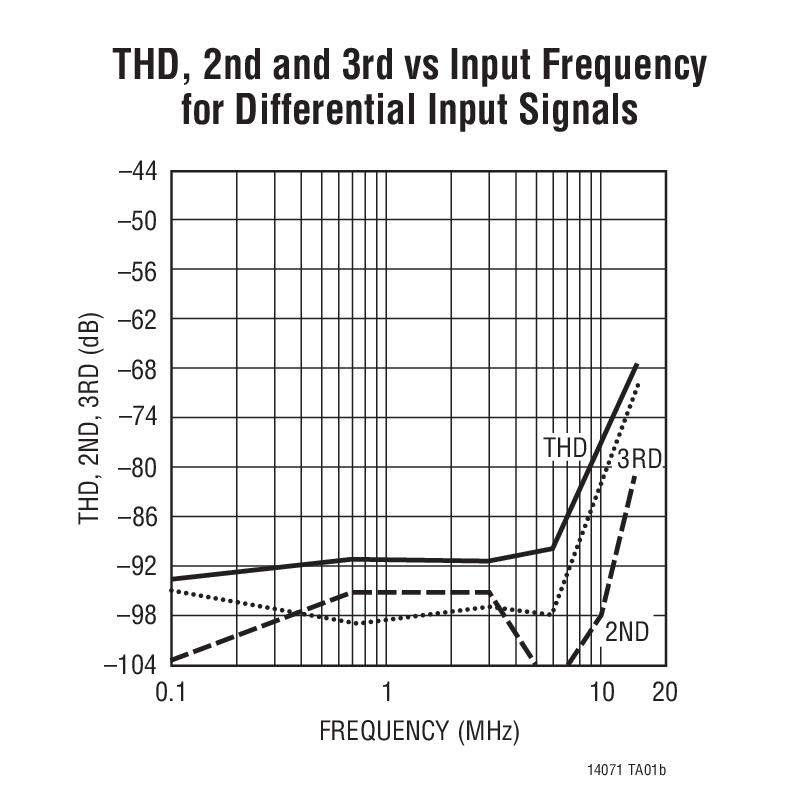 THD, 2nd and 3rd vs Input Frequency  for Differential Input Signals