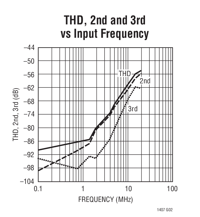 THD, 2nd and 3rd vs Input Frequency