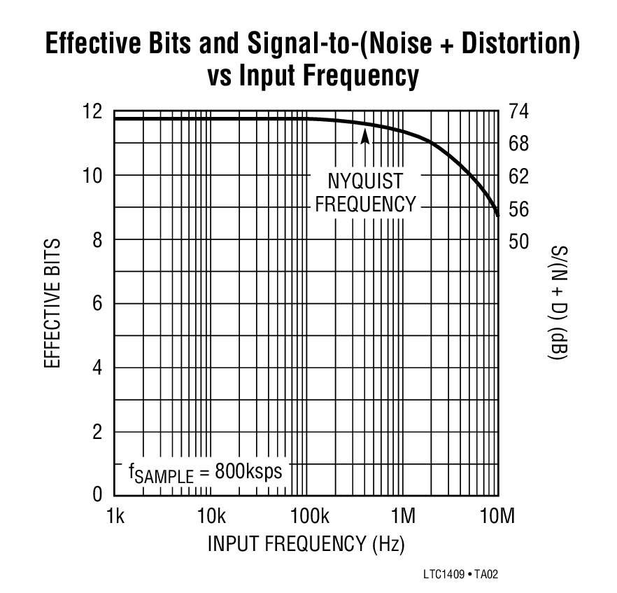Effective Bits and Signal-to-(Noise + Distortion) vs Input Frequency