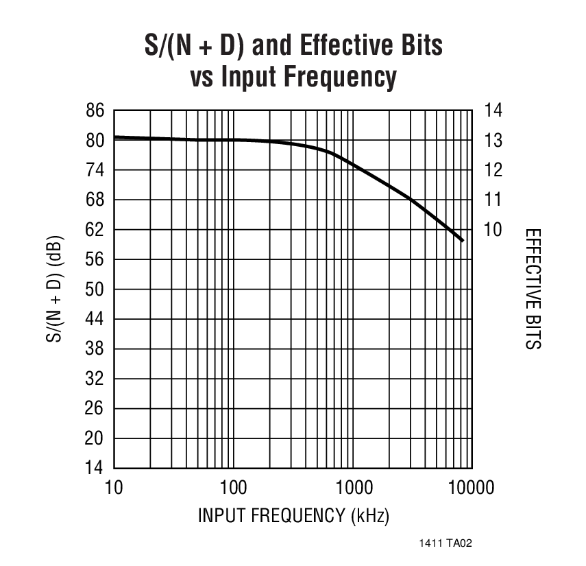 S/(N + D) and Effective Bits vs Input Frequency