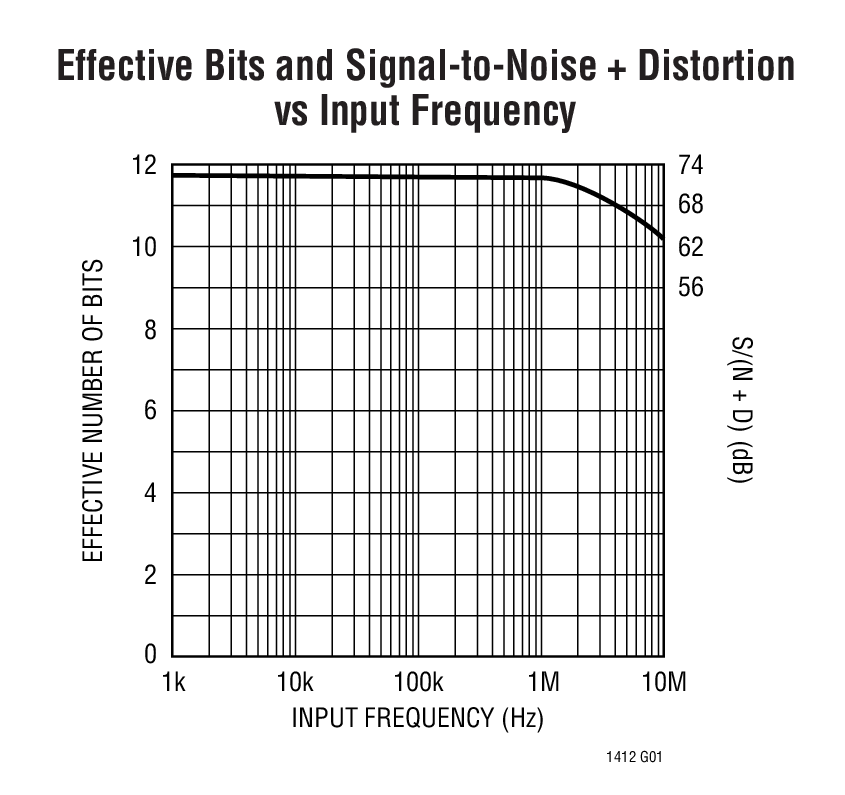 Effective Bits and Signal-to-Noise + Distortion vs Input Frequency