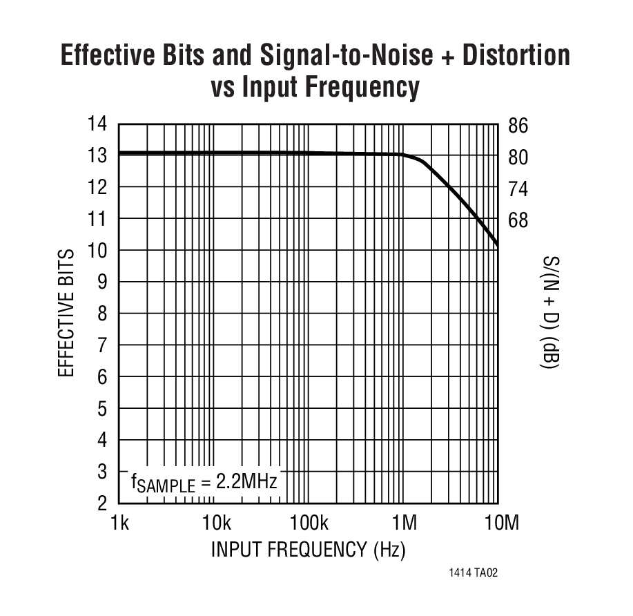 Effective Bits and Signal-to-Noise + Distortion vs Input Frequency