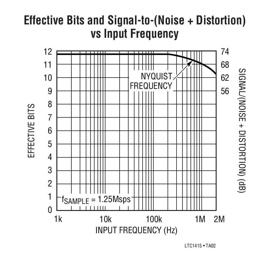Effective Bits and Signal-to-(Noise + Distortion) vs Input Frequency