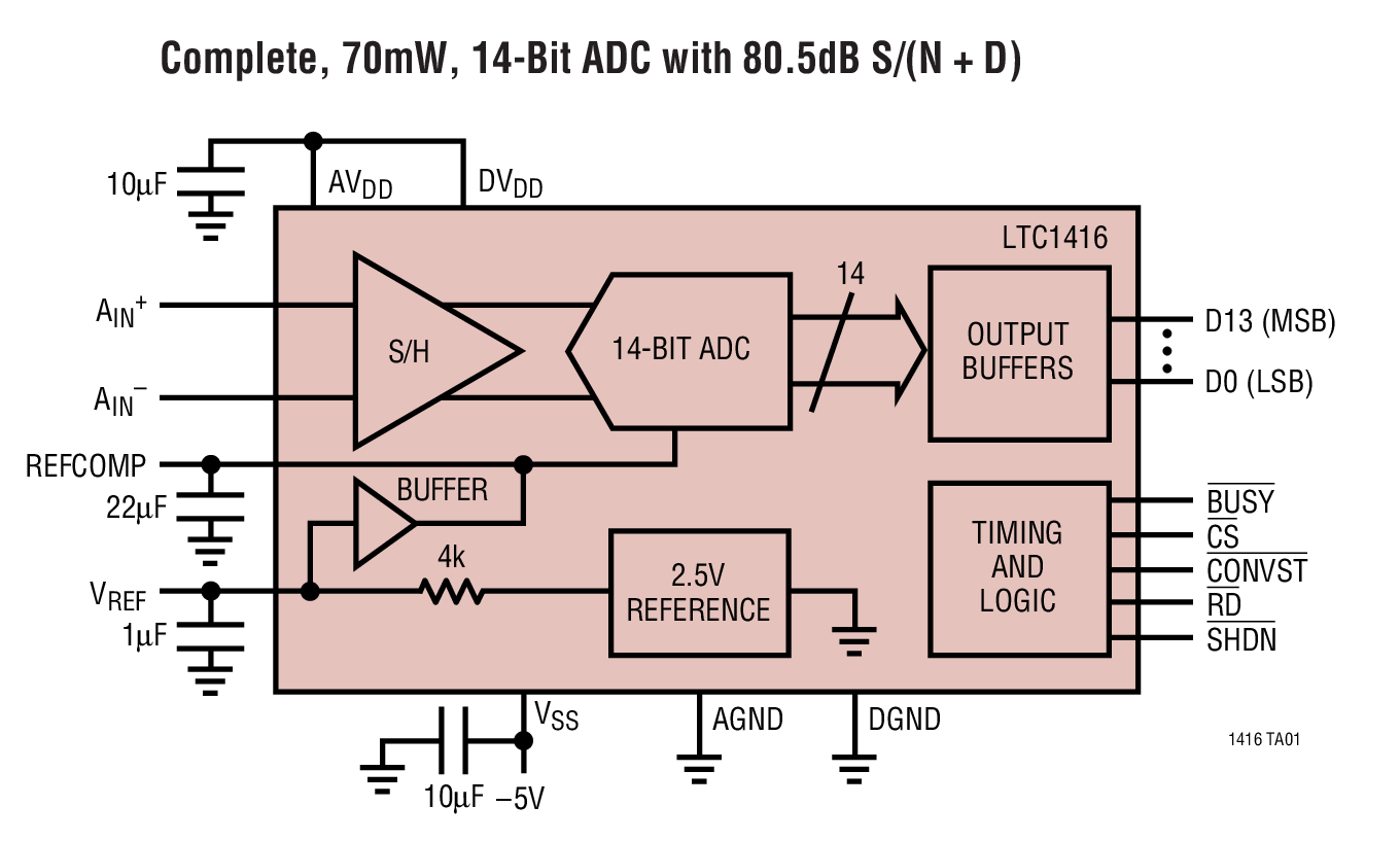 Complete, 70mW, 14-Bit ADC with 80.5dB S/(N + D)
